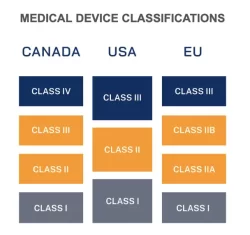 Medical device classifications